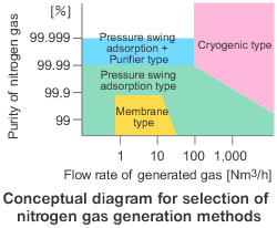 Conceptual diagram for selection of nitrogen gas generation methods