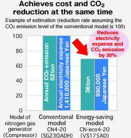 Achieves cost-cutting and CO2 reduction at the same time