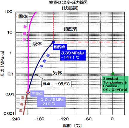 窒素の温度-圧力線図