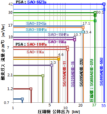 酸素PSA 能力選定図 酸素PSA 能力選定図