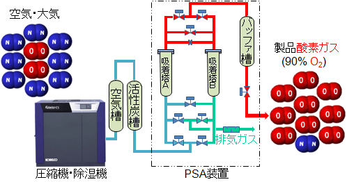 酸素PSAの原理 酸素PSAの原理