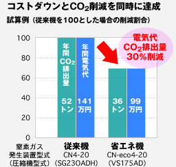 Achieves cost-cutting and CO2 reduction at the same time