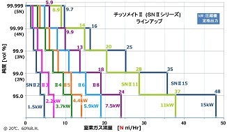 SNⅡシリーズ PSA･窒素ガス流量図