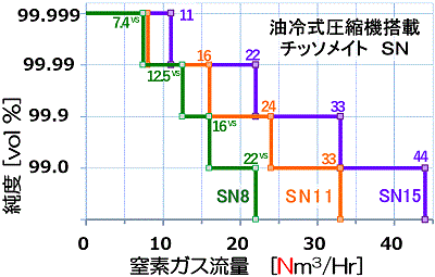 チッソメイトSNの窒素ガス流量図