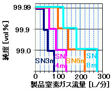 窒素ガス発生･分離装置の窒素ガス流量図