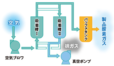 酸素ガス発生装置のフロースメージ図