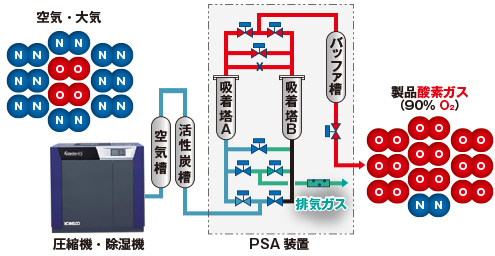 酸素ガス発生･分離装置フロー図