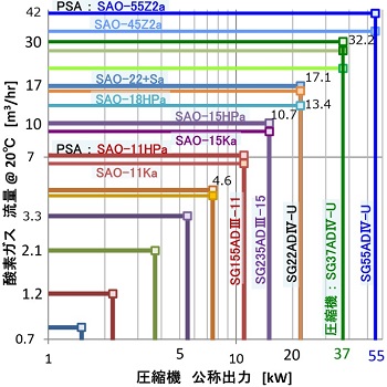 圧縮機 公称出力[kW]