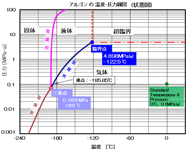 アルゴンの温度-圧力線図
