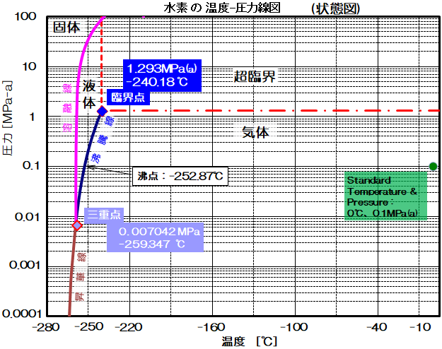 水素の温度-圧力線図