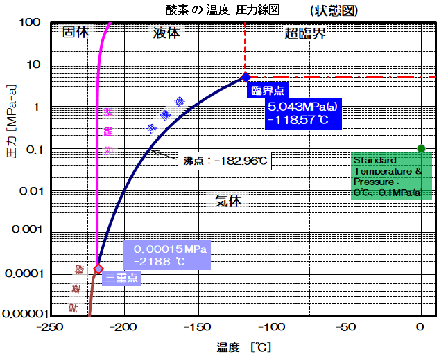 酸素の温度-圧力線図