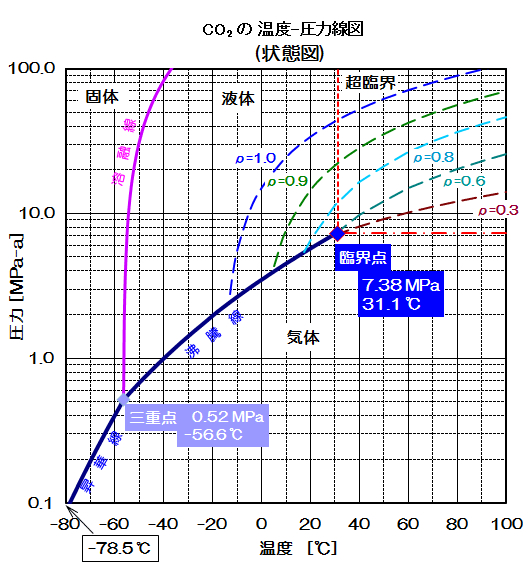 CO2の温度-圧力線図（状態図）