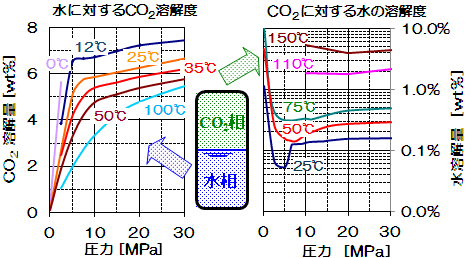 水に対するCO2溶解度,CO2に対する水の溶解度
