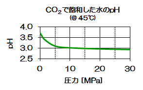 CO2で飽和した水のpH（＠45℃）