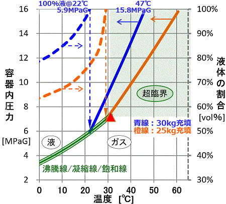 ボンベ内状態図