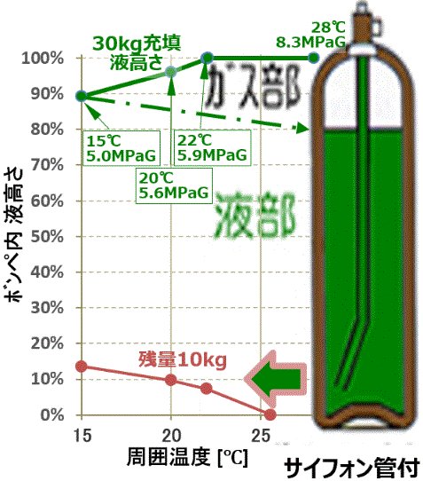 30kg充填ボンベ内の容量と液面高さ