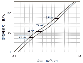 コンプレッサ(圧縮機)流量vs出力図