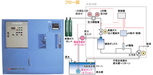 pH処理調整装置、pH処理調整装置フロー図