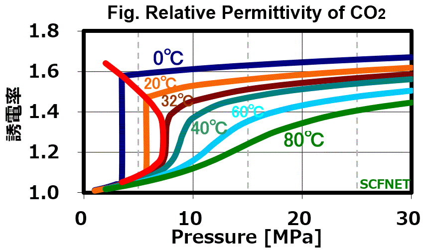 超臨界二酸化炭素の誘電率