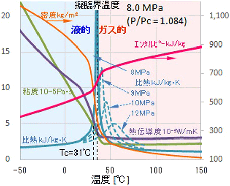 超臨界流体の歴史