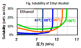 超臨界二酸化炭素中のエタノール溶解度