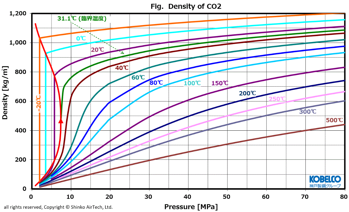 超臨界二酸化炭素の密度