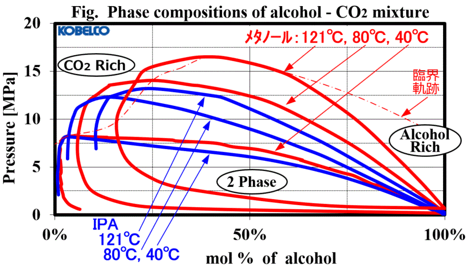 アルコール(メタノール、イソプロパノール:IPA)と超臨界CO2の二成分相平衡