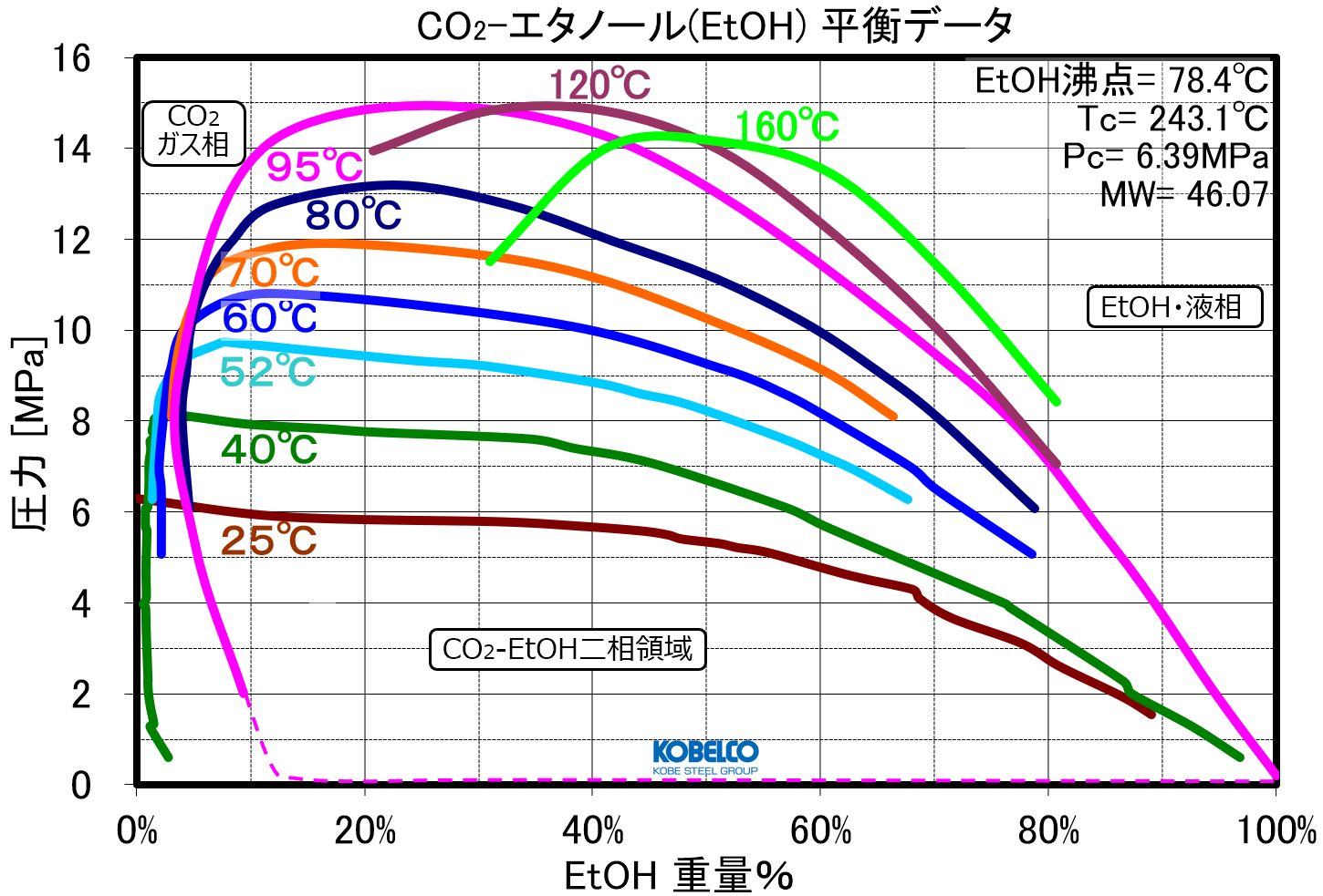 超臨界二酸化炭素中のエタノール溶解度2