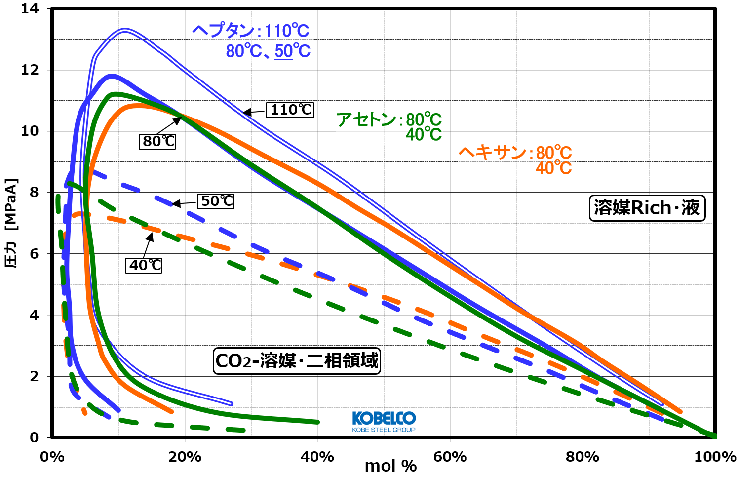 超臨界二酸化炭素中のヘプタン、アセトン、ヘキサン溶解度