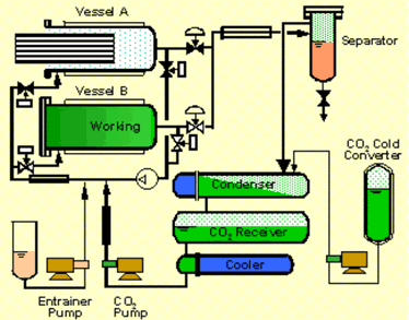 超臨界二酸化炭素(CO2)利用工業装置/プラントのフローシート