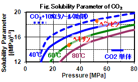 超臨界二酸化炭素の溶解度パラメータ(物質間の親和性の尺度)