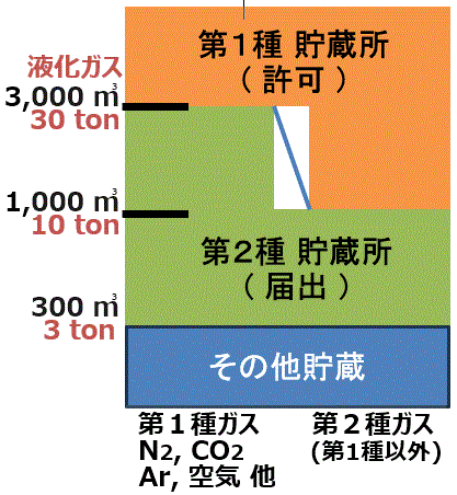 HPG貯蔵所区分