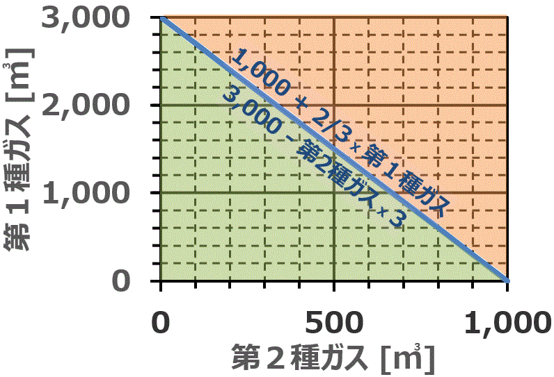 HPG貯蔵所区分